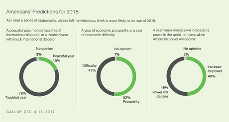 The Public's Predictions For 2018 Are Not Great