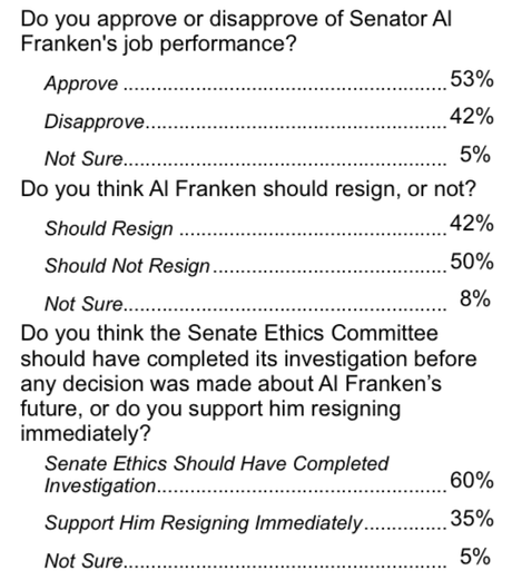 Minnesota Voters Did Not Want Sen. Franken To Resign