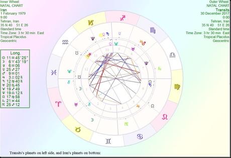 Iran Protests – Illustrating the effects of Uranus preparing to turn direct.