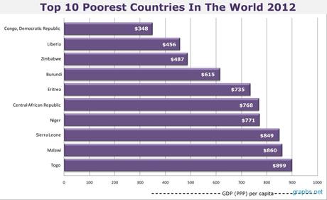 7 Poorest Countries in the World: African Society