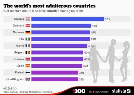 5 Countries which are Most Adulterous? Both Men and Women