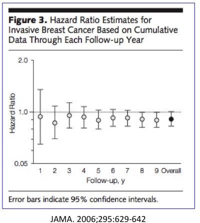 Hazard ratio