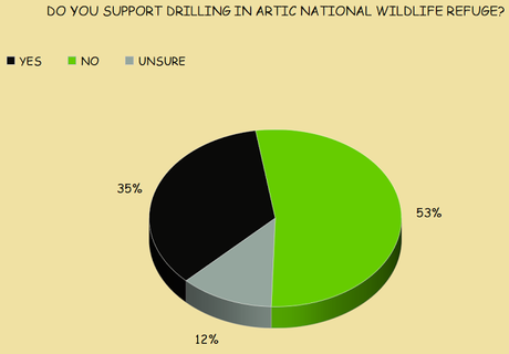Majority Of Public Is Opposed To Drilling In The ANWR