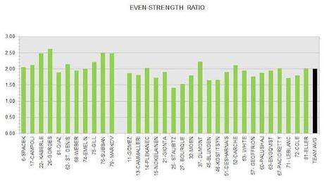 Habs: Final Even-strength Ratios