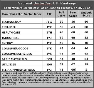 Sector Detector: Investors get their overdue pullback