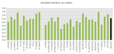 Habs: Final Defensive-ratings