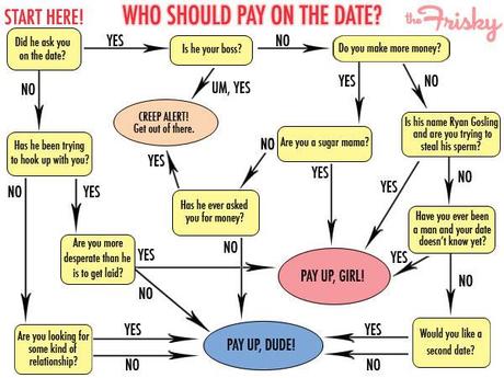 Dating Etiquette 101: Exactly Who Pays