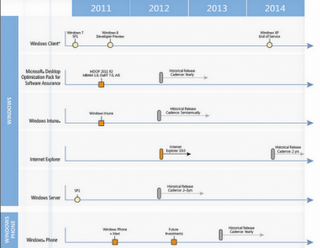 Product Roadmap Microsoft, IE and Office 15 Beta Central Present 2012