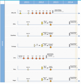 Product Roadmap Microsoft, IE and Office 15 Beta Central Present 2012