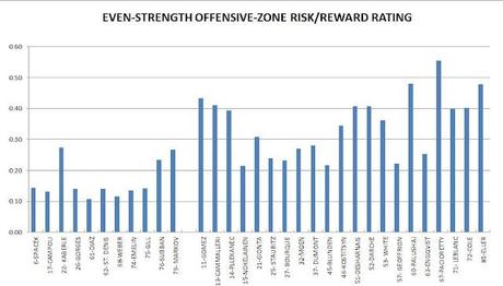 HABS 2011-12 FINAL EVEN-STRENGTH OFFENSIVE-ZONE RISK/REWARD RATINGS