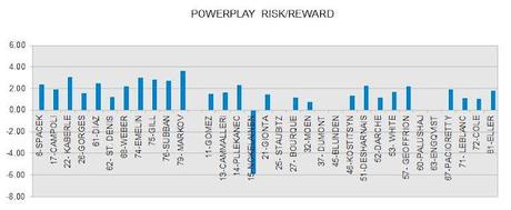 HABS 2011-12 FINAL POWERPLAY RISK/REWARD RATINGS AND RATIOS