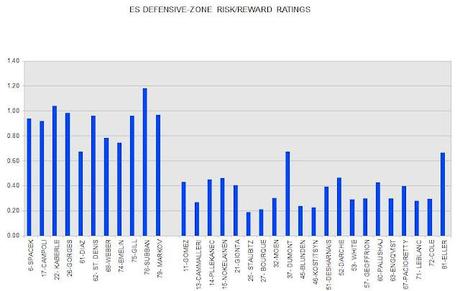 HABS 2011-12 FINAL EVEN-STRENGTH DEFENSIVE-ZONE RISK/REWARD RATINGS