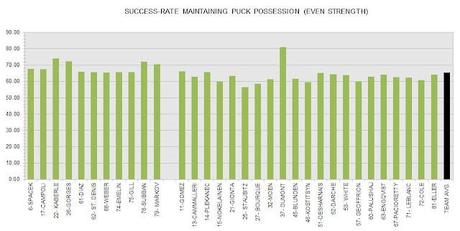 HABS 2011-12 FINAL PUCK-POSSESSION SUCCESS-RATES