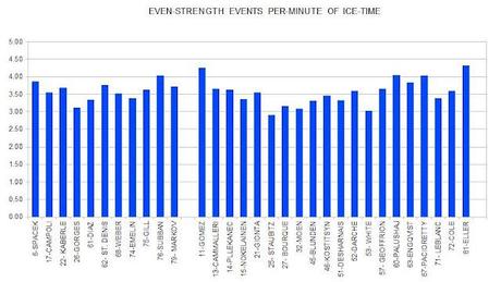 HABS 2011-12 FINAL PLAYER EVENTS PER MINUTE OF ICE-TIME