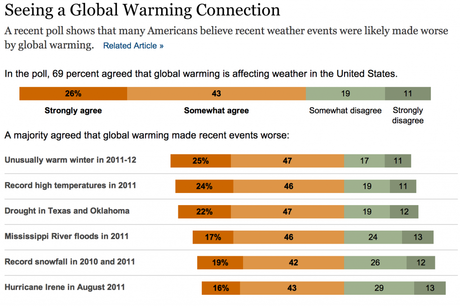 Americans On Climate Change: Changing Their Opinion?