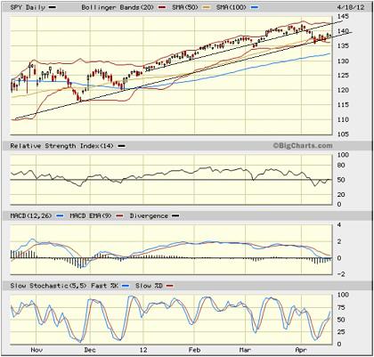 Sector Detector: Financials top the forward rankings as bulls stay bold