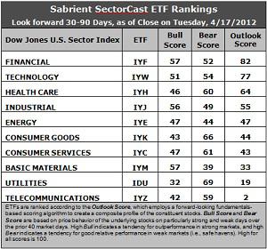 Sector Detector: Financials top the forward rankings as bulls stay bold