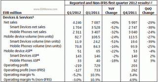 Nokia Report Smartphone Sales Large Decrease, 1.76 Billion Dollar Loss