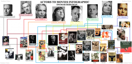 Check Out My First Ever Infographic, on the Actors and Movies of Ingmar Bergman!