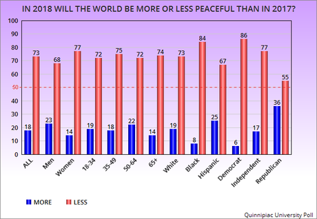Public Believes 2018 Will Not Be A Good Year For Peace