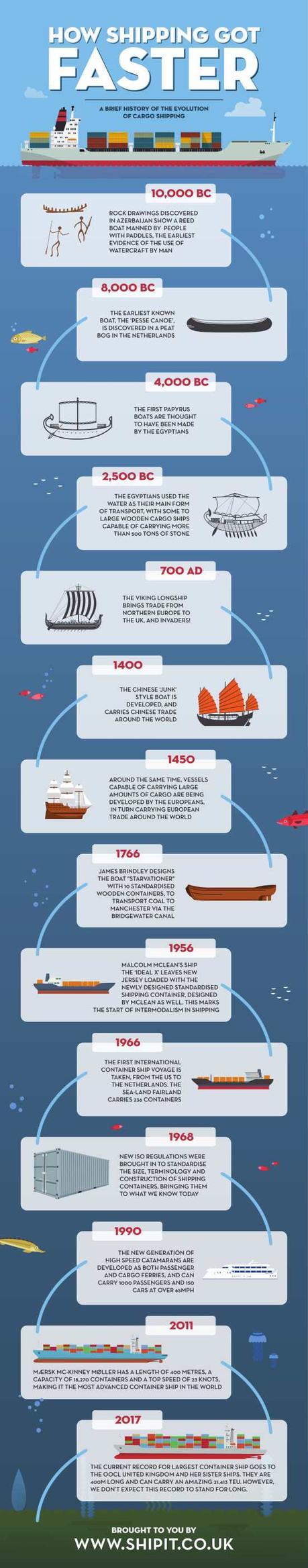 How Shipping Got Faster How Shipping Got Faster
