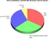 Most People Trump Will Re-Elected 2020