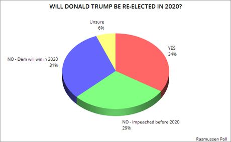 Most People Say Trump Will NOT Be Re-Elected In 2020