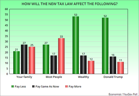 Public Still Thinks The New Tax Law Is For The Rich
