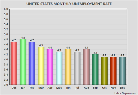 Unemployment Rate Is At 4.1% For Third Month In A Row
