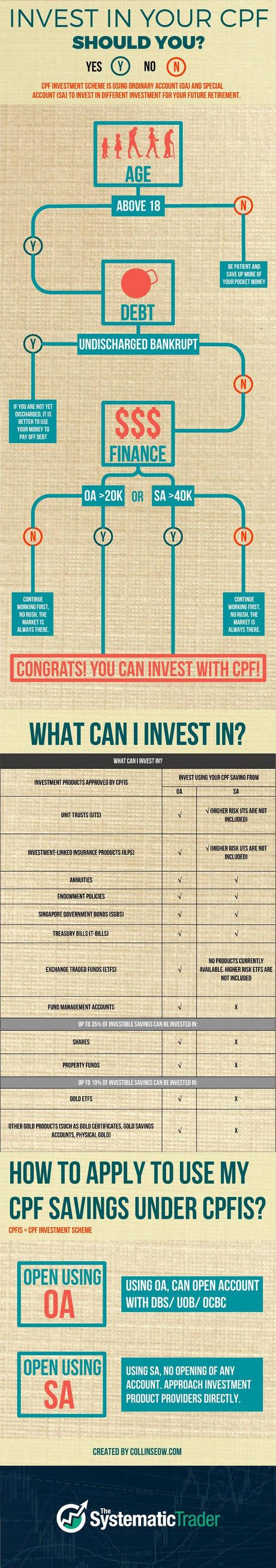 CPF Investment: Passive Income Guide for All Singaporeans infographic