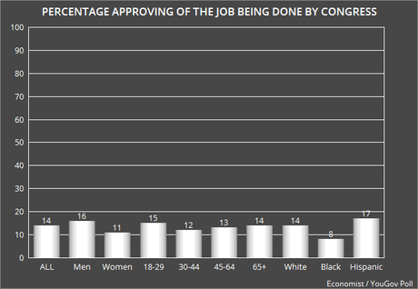 Congress Still Very Unpopular (And GOP Is Blamed)