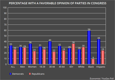 Congress Still Very Unpopular (And GOP Is Blamed)