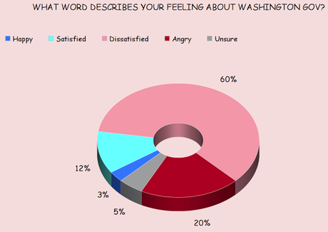 Public Is NOT Happy With The Gov. In Washington