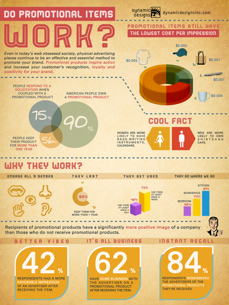 Infographic: Do Promotional Items Work?