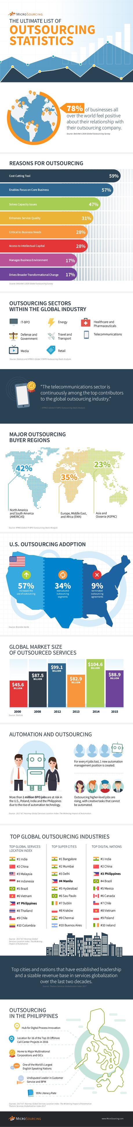 The Ultimate List of Outsourcing Statistics