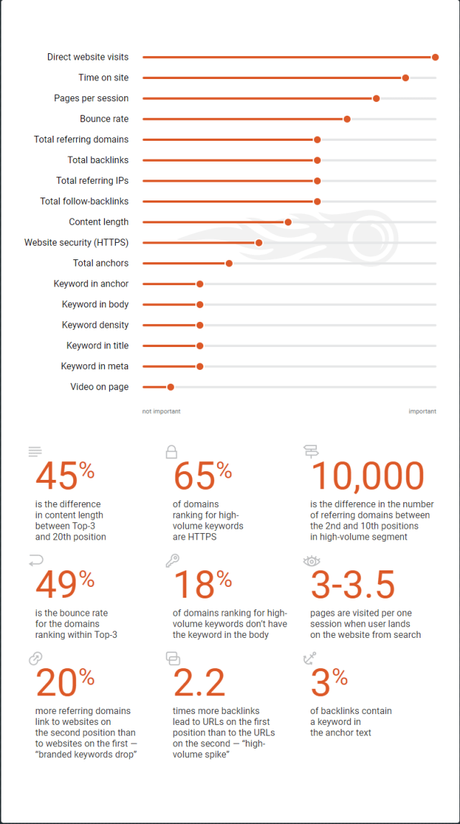 Google Ranking Factors That Matter in 2018: SEMrush SEO Ranking Study