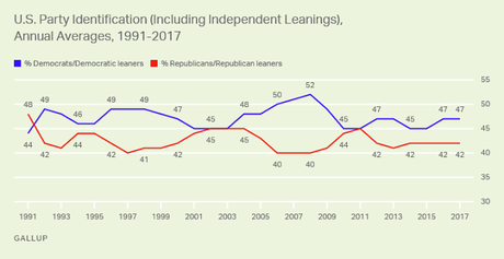 Independents Are The Largest Political Group (Sort Of)