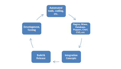 Tips and Skillsets To Become a Successful DevOps Professional