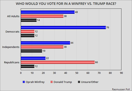 Oprah Winfrey Vs. Donald Trump - Who Would Win ?