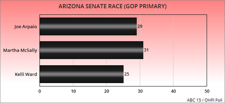 Poll Shows Arpaio Could Win Arizona GOP Senate Primary