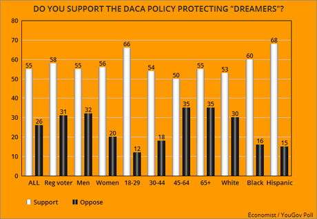 Americans Want The DACA Policy To Be Reinstated