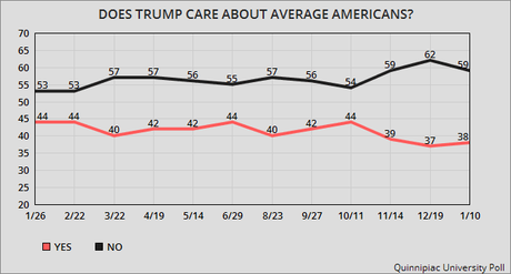 Trump's Poll Numbers Are Bad (And Not Improving)