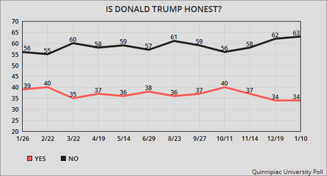 Trump's Poll Numbers Are Bad (And Not Improving)