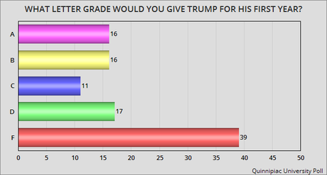 Trump's Poll Numbers Are Bad (And Not Improving)