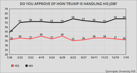 Trump's Poll Numbers Are Bad (And Not Improving)