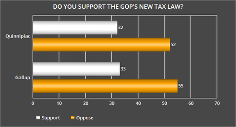 Americans Still Don't Like The New Trump/GOP Tax Plan