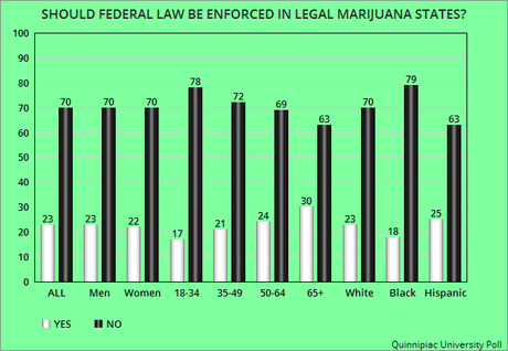 Public Says NO To Enforcing Federal Law In Legal Pot States