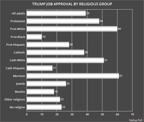 Donald Trump's Job Approval Varies By Religious Group
