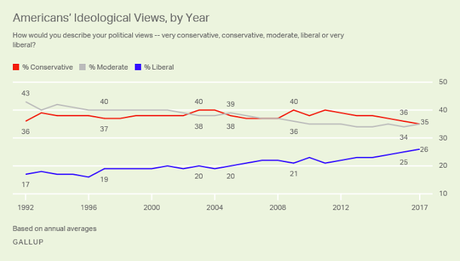 Percentage Of Liberals Continues To Grow In The U.S.