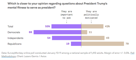 Public Says Trump's Mental Fitness Needs Questioning